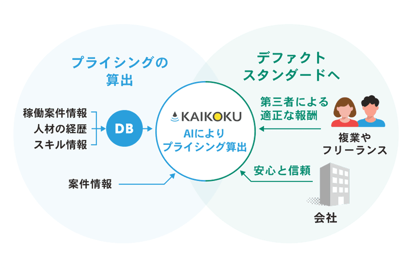 AIプライシングの図